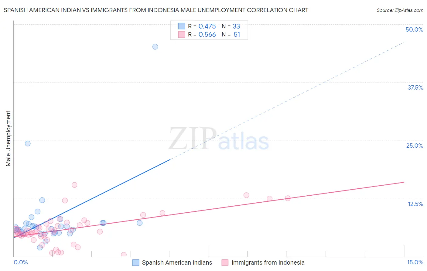 Spanish American Indian vs Immigrants from Indonesia Male Unemployment