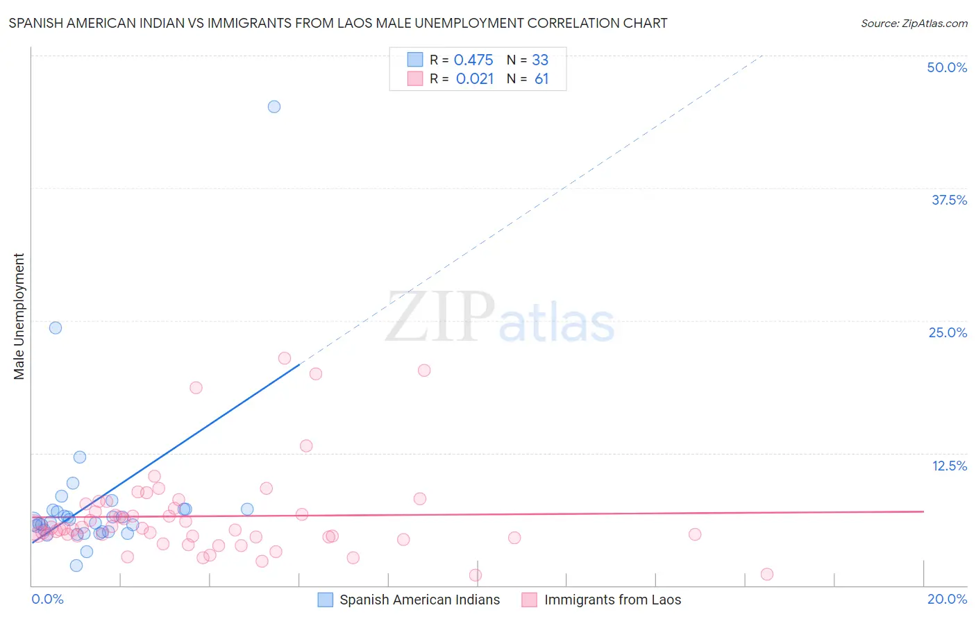 Spanish American Indian vs Immigrants from Laos Male Unemployment