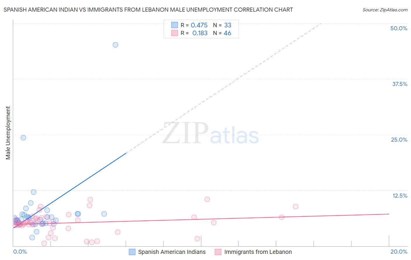 Spanish American Indian vs Immigrants from Lebanon Male Unemployment