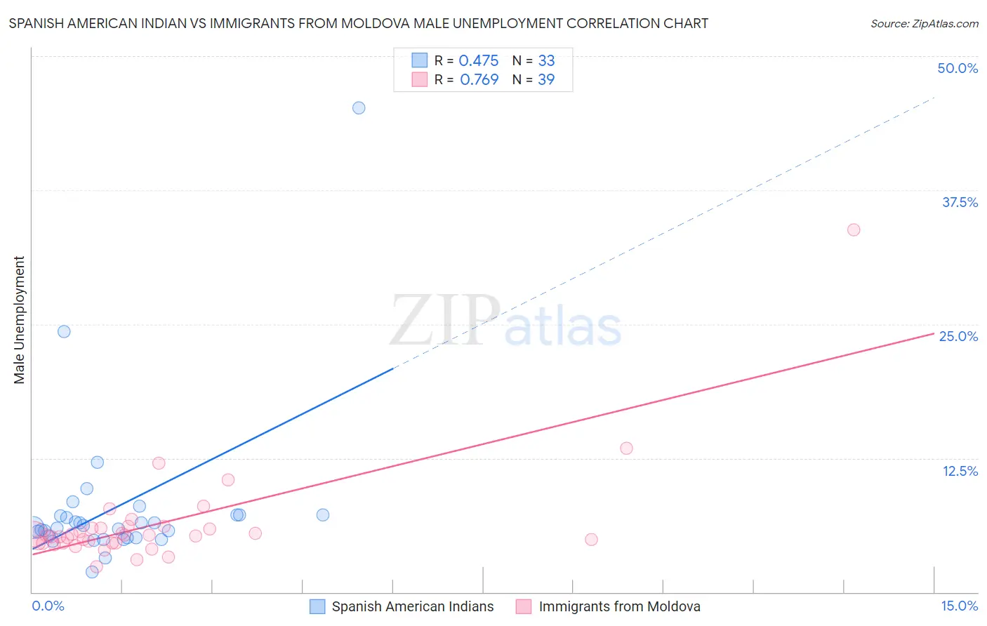 Spanish American Indian vs Immigrants from Moldova Male Unemployment