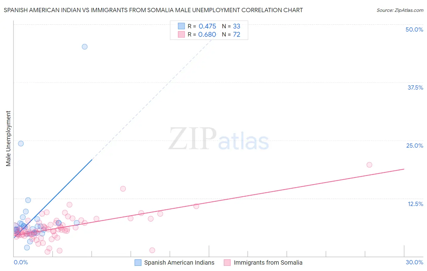 Spanish American Indian vs Immigrants from Somalia Male Unemployment