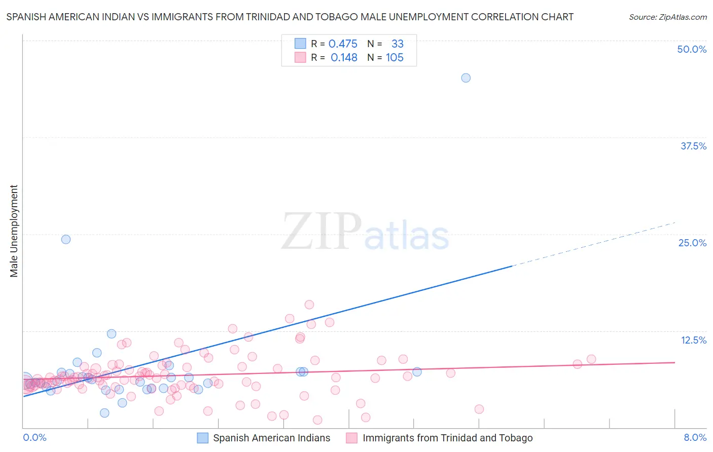 Spanish American Indian vs Immigrants from Trinidad and Tobago Male Unemployment