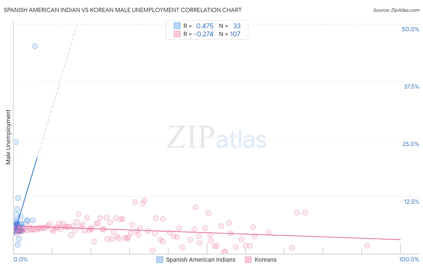 Spanish American Indian vs Korean Male Unemployment