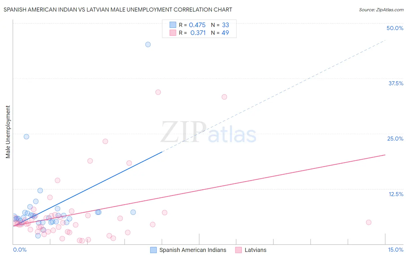 Spanish American Indian vs Latvian Male Unemployment