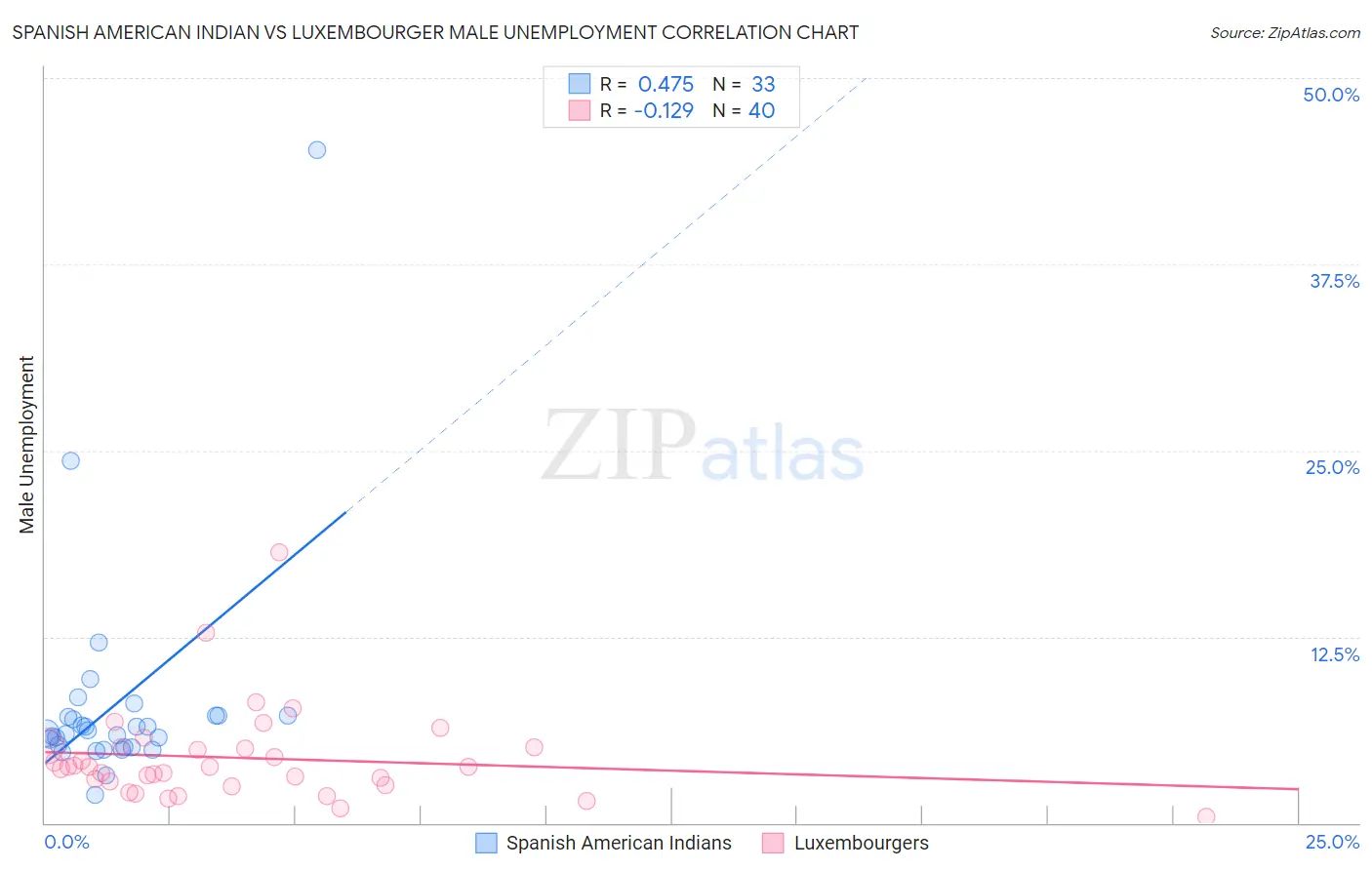 Spanish American Indian vs Luxembourger Male Unemployment