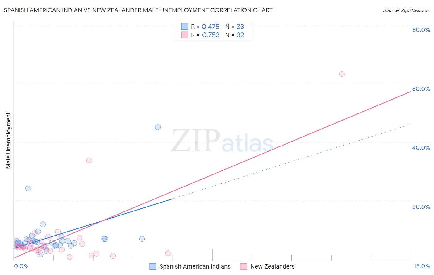 Spanish American Indian vs New Zealander Male Unemployment