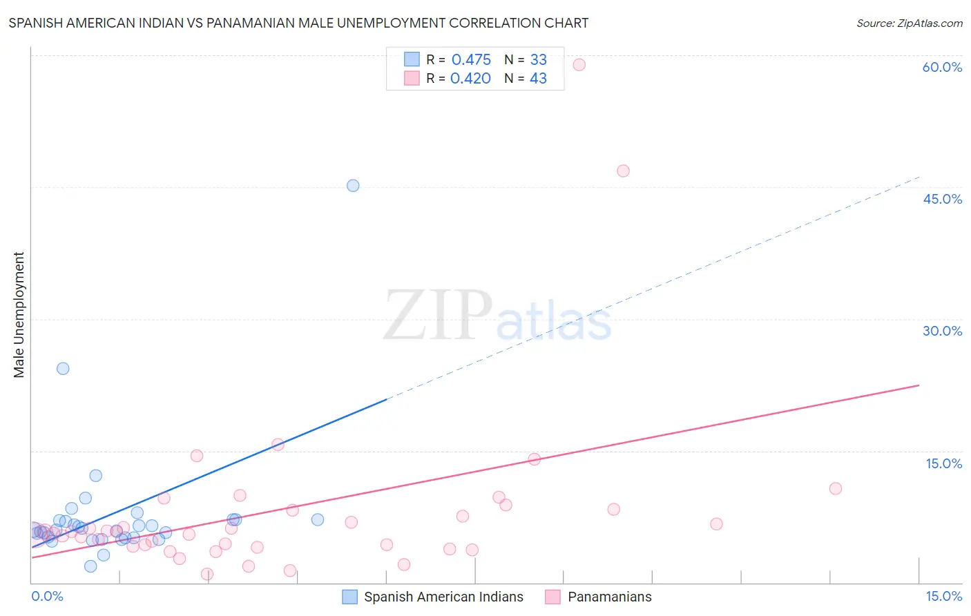 Spanish American Indian vs Panamanian Male Unemployment