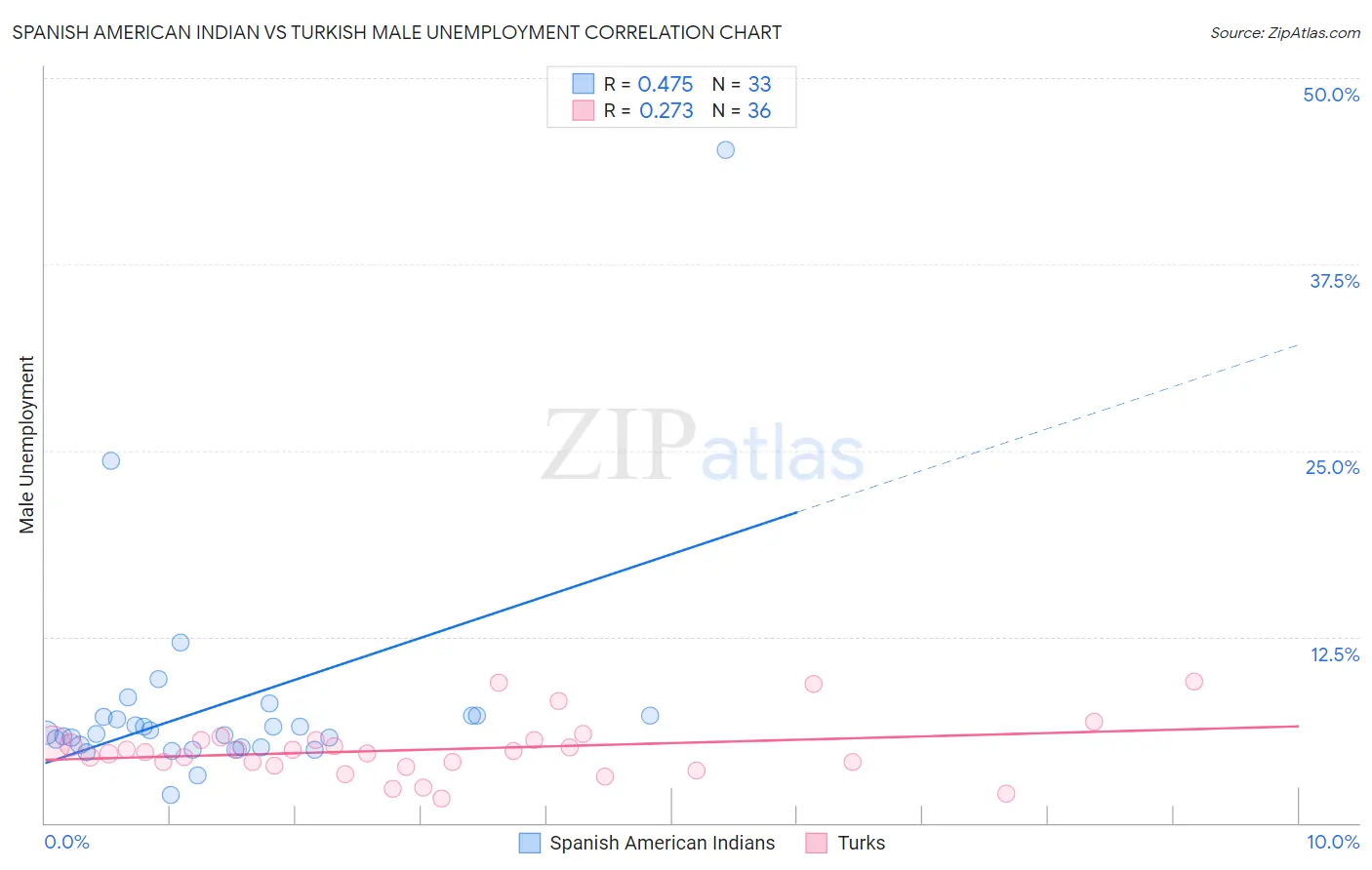 Spanish American Indian vs Turkish Male Unemployment