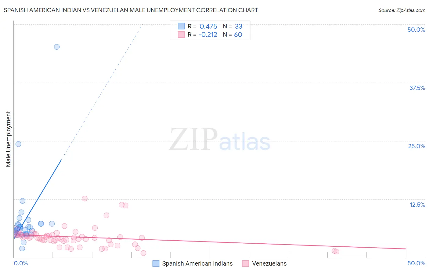 Spanish American Indian vs Venezuelan Male Unemployment