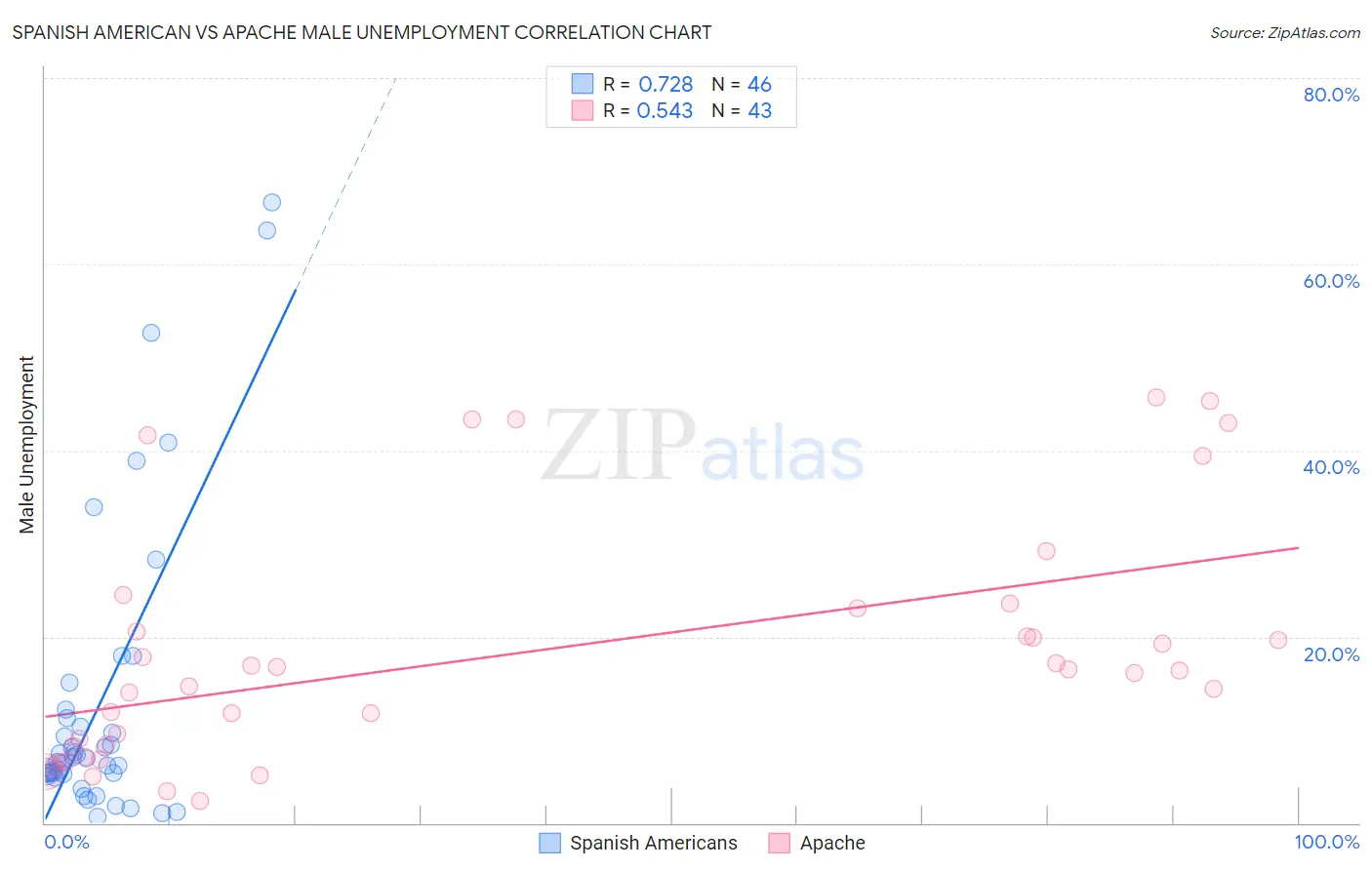 Spanish American vs Apache Male Unemployment