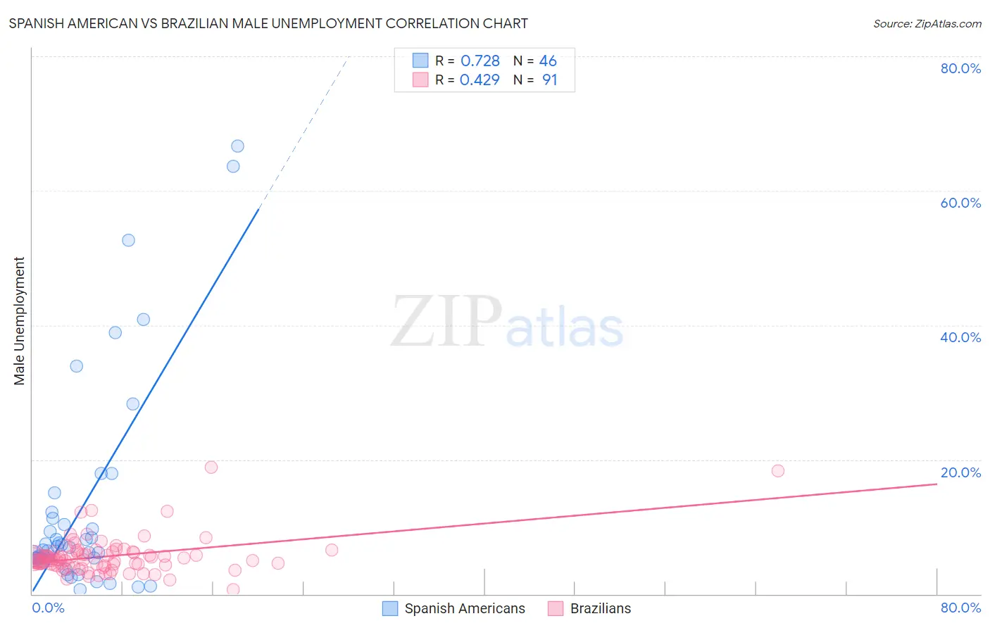 Spanish American vs Brazilian Male Unemployment