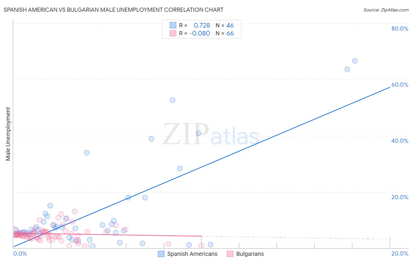 Spanish American vs Bulgarian Male Unemployment