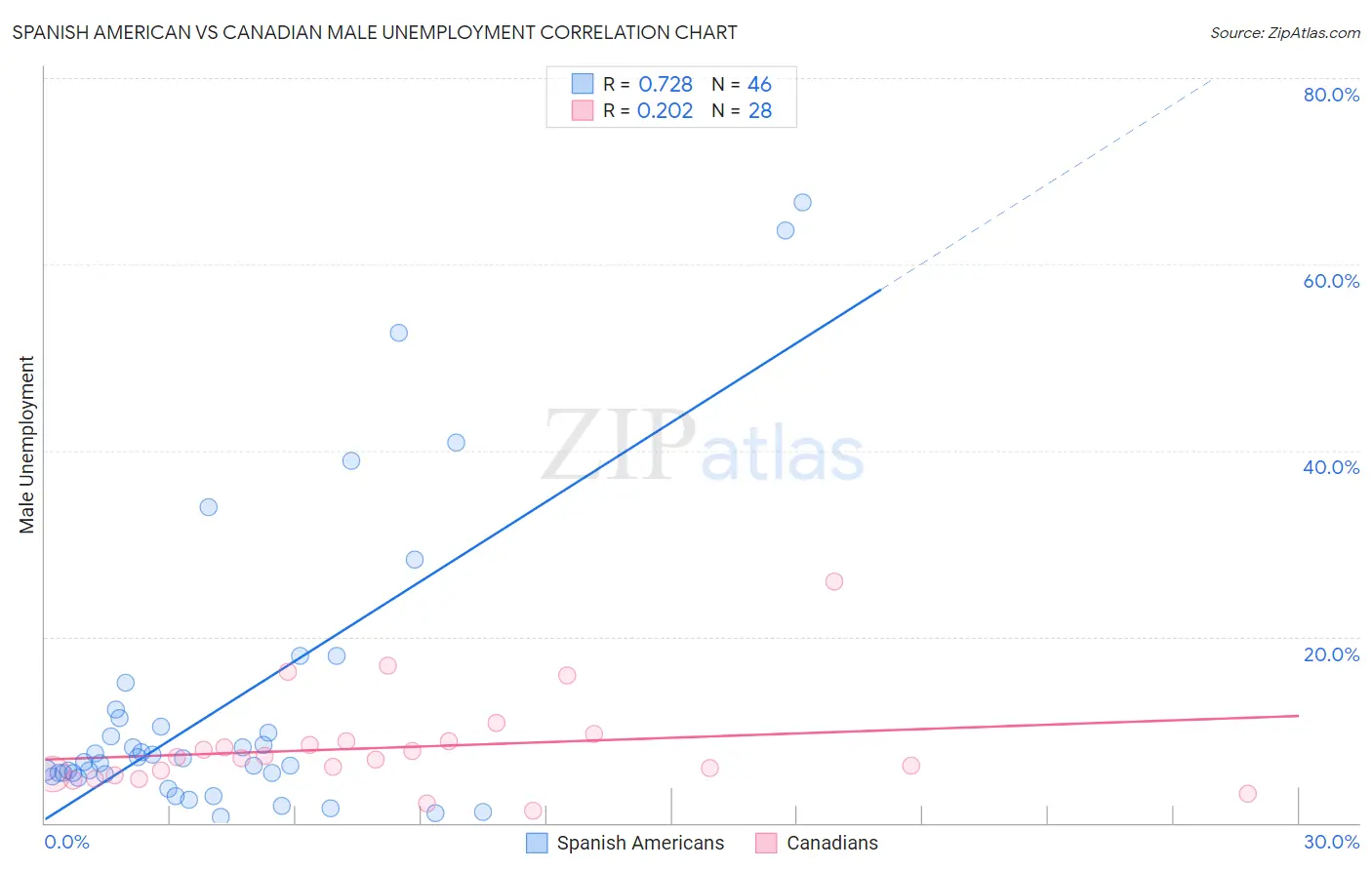 Spanish American vs Canadian Male Unemployment