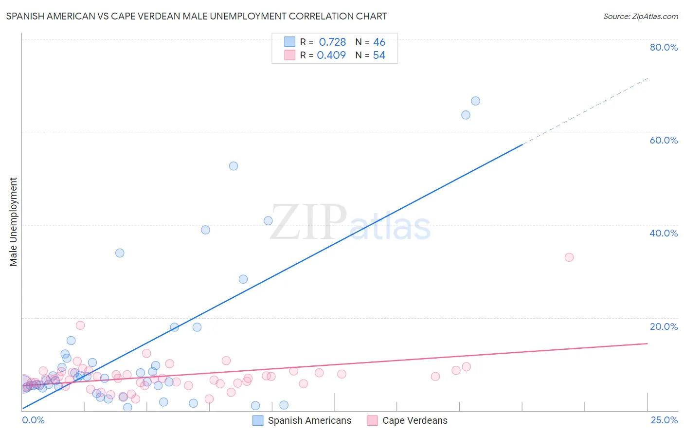 Spanish American vs Cape Verdean Male Unemployment