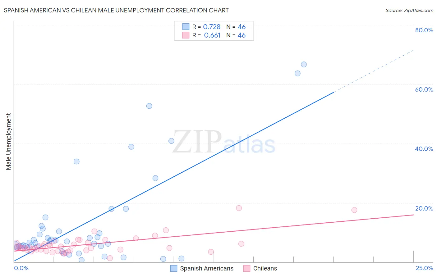 Spanish American vs Chilean Male Unemployment