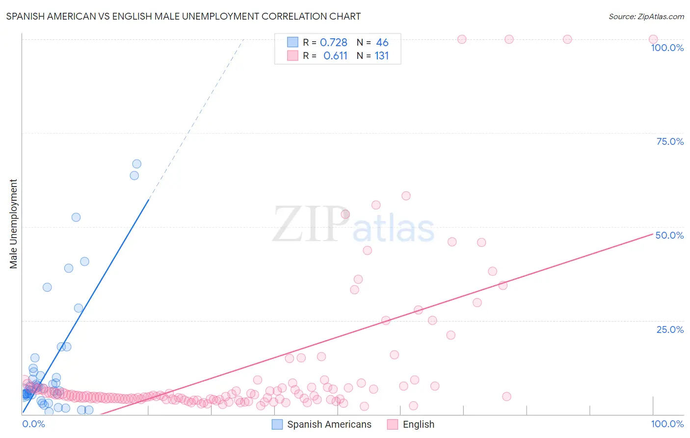 Spanish American vs English Male Unemployment