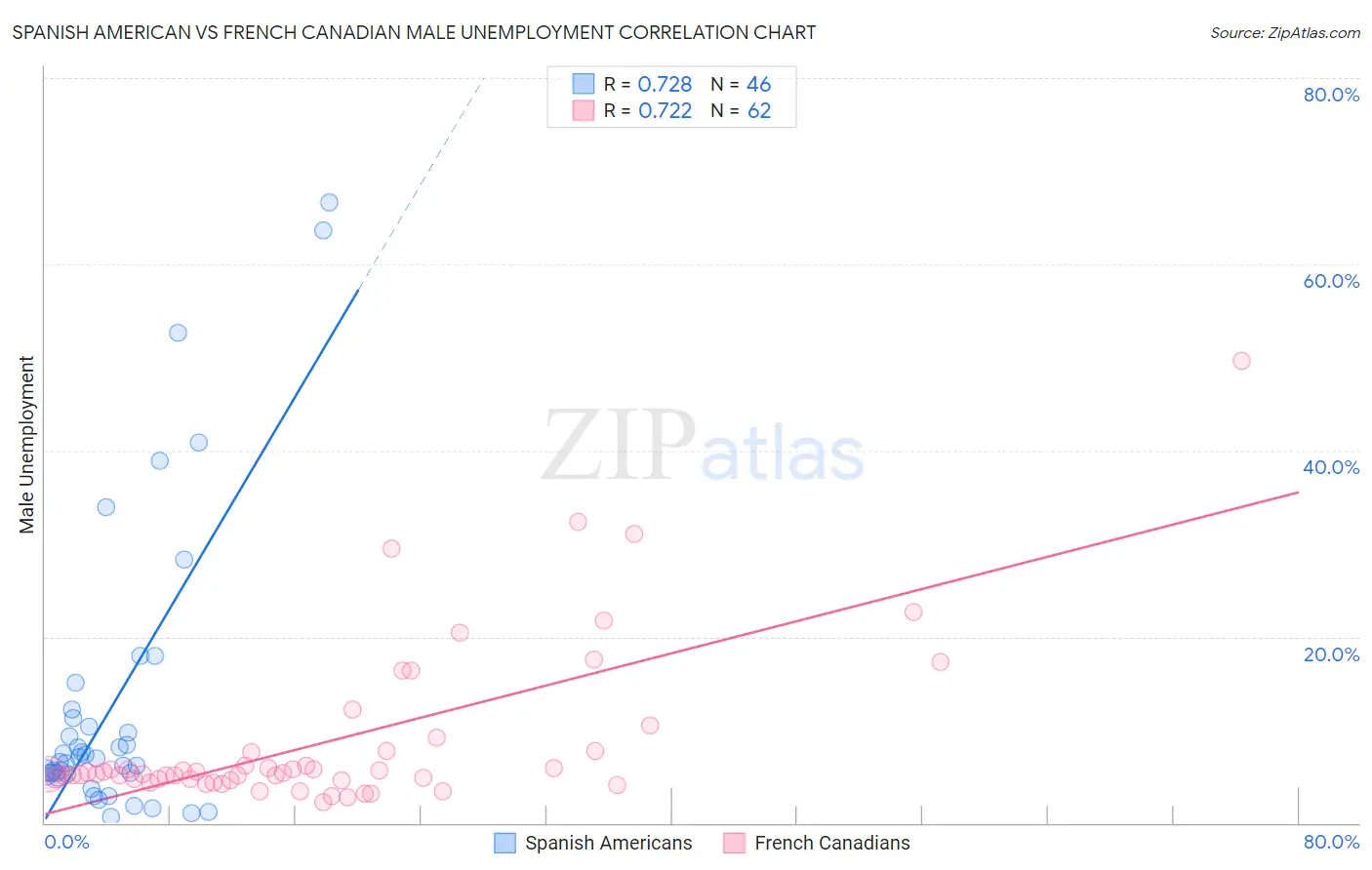 Spanish American vs French Canadian Male Unemployment