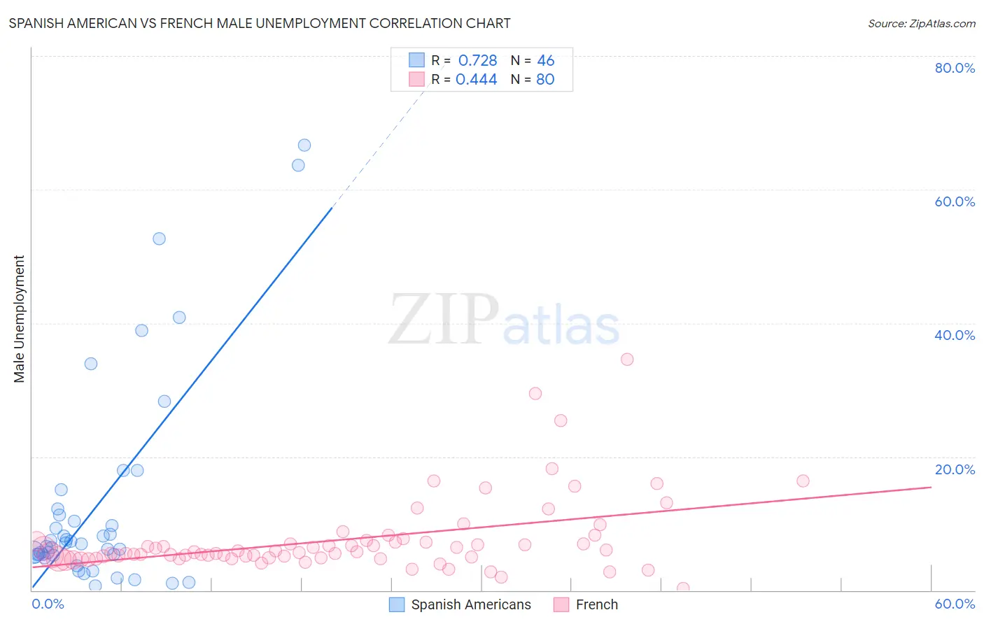 Spanish American vs French Male Unemployment