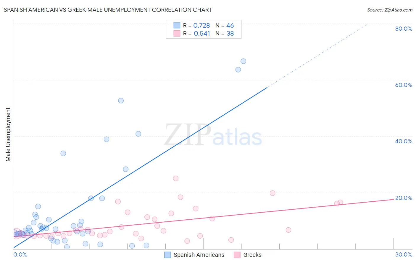 Spanish American vs Greek Male Unemployment