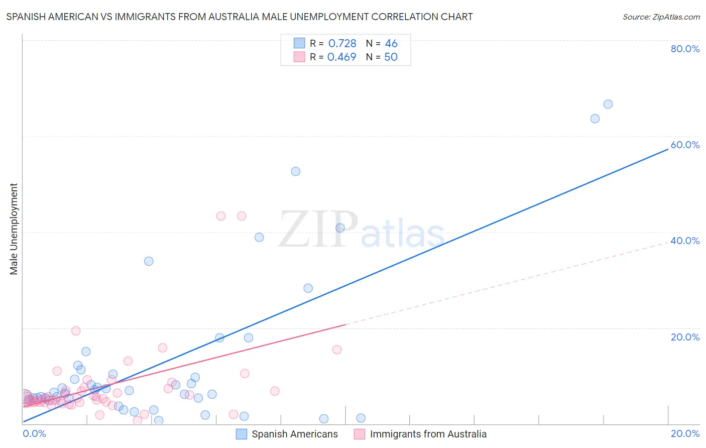 Spanish American vs Immigrants from Australia Male Unemployment