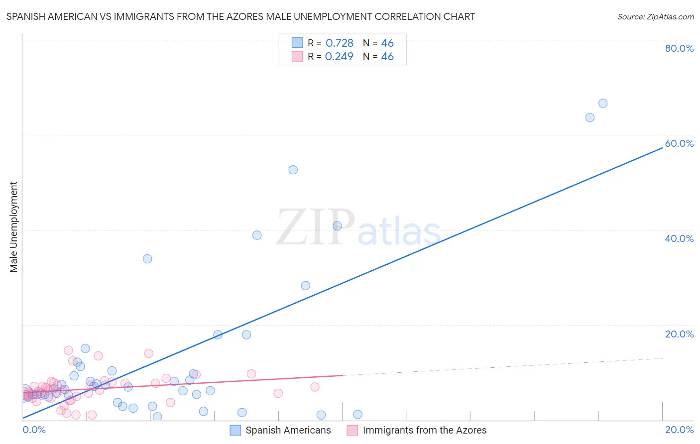 Spanish American vs Immigrants from the Azores Male Unemployment