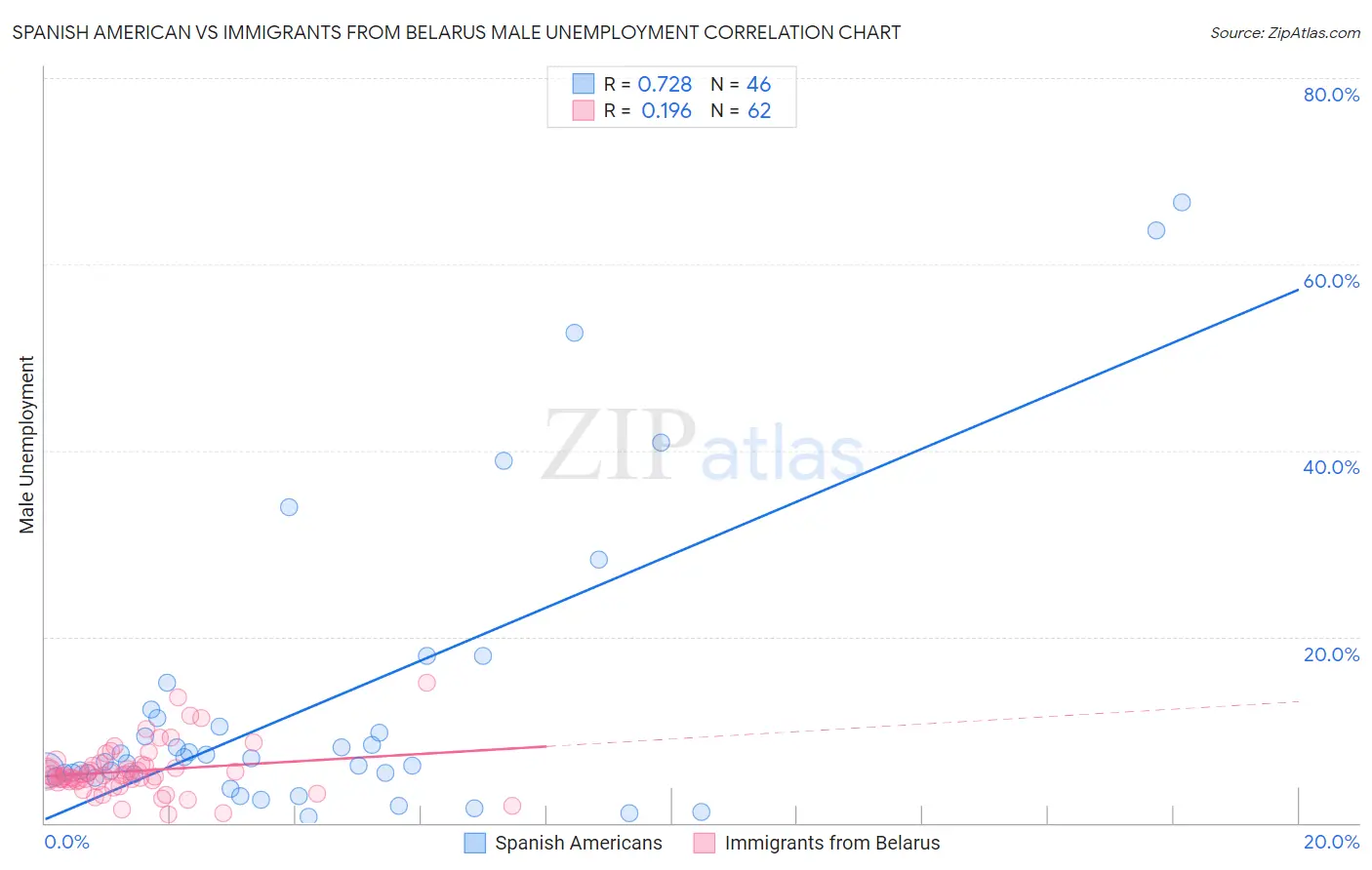Spanish American vs Immigrants from Belarus Male Unemployment