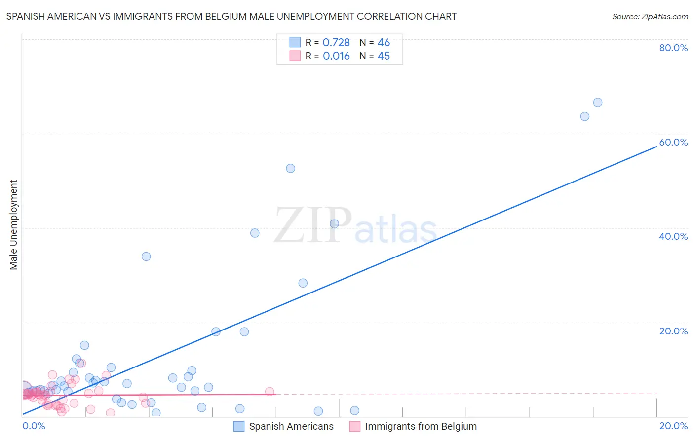Spanish American vs Immigrants from Belgium Male Unemployment