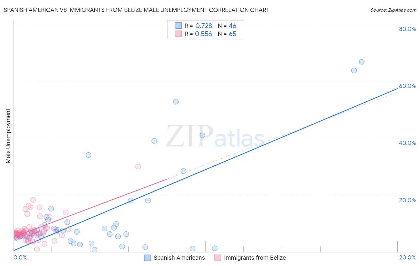 Spanish American vs Immigrants from Belize Male Unemployment