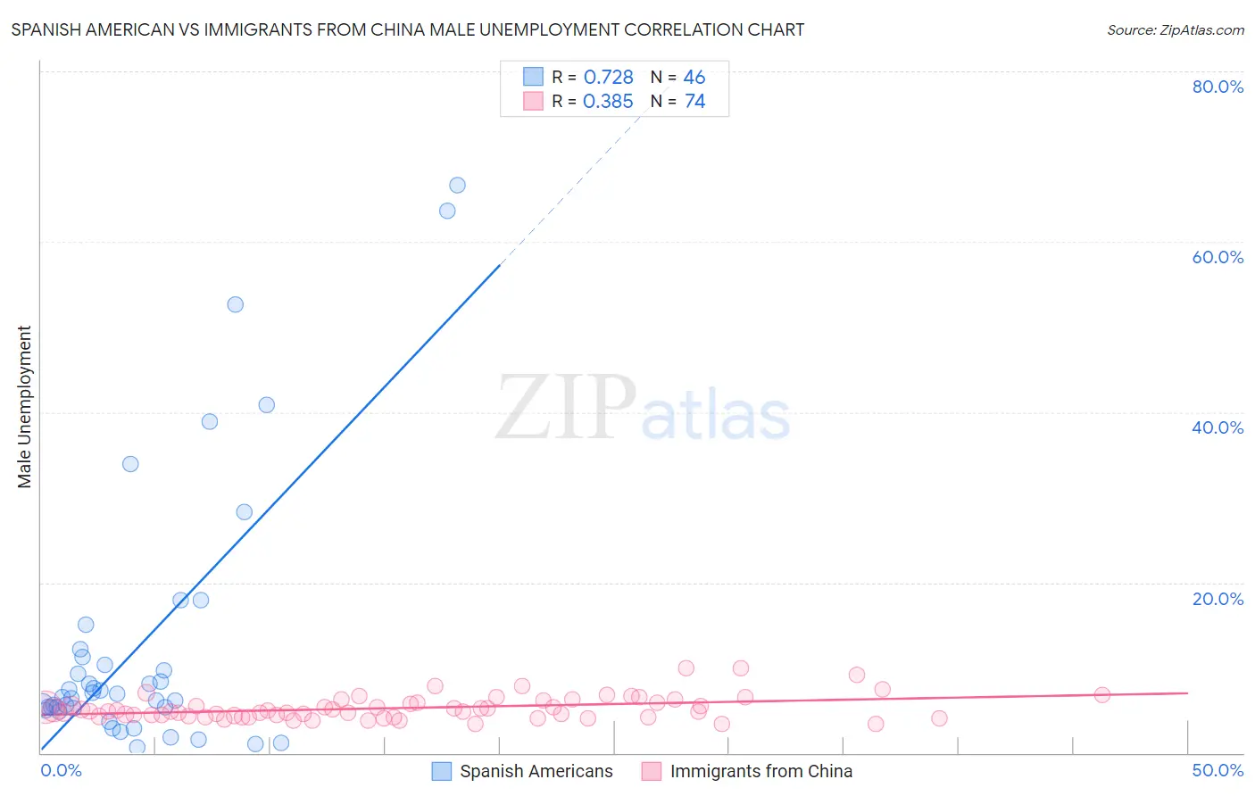 Spanish American vs Immigrants from China Male Unemployment