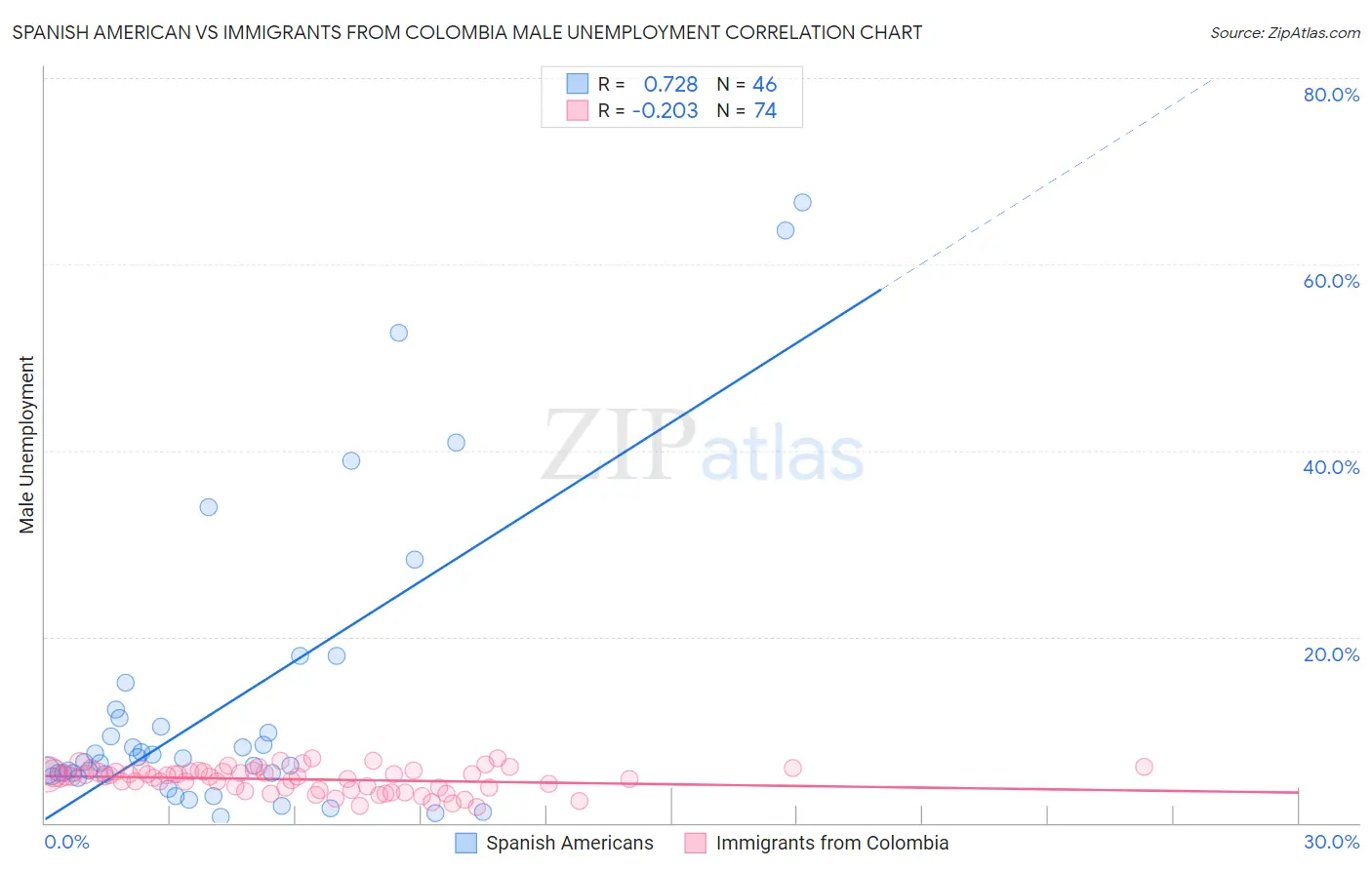 Spanish American vs Immigrants from Colombia Male Unemployment