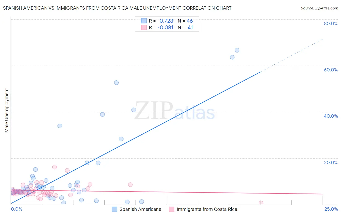 Spanish American vs Immigrants from Costa Rica Male Unemployment