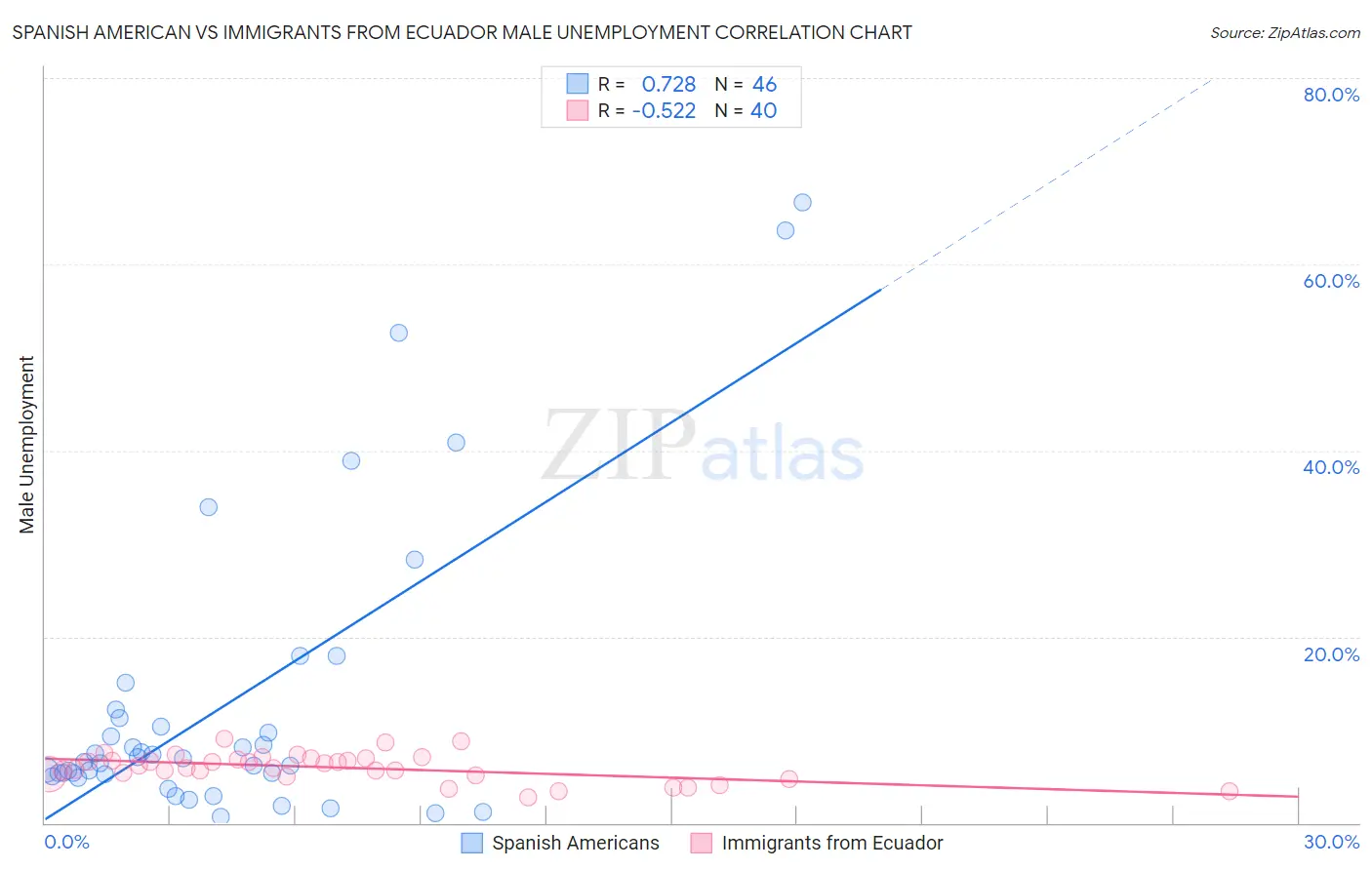 Spanish American vs Immigrants from Ecuador Male Unemployment