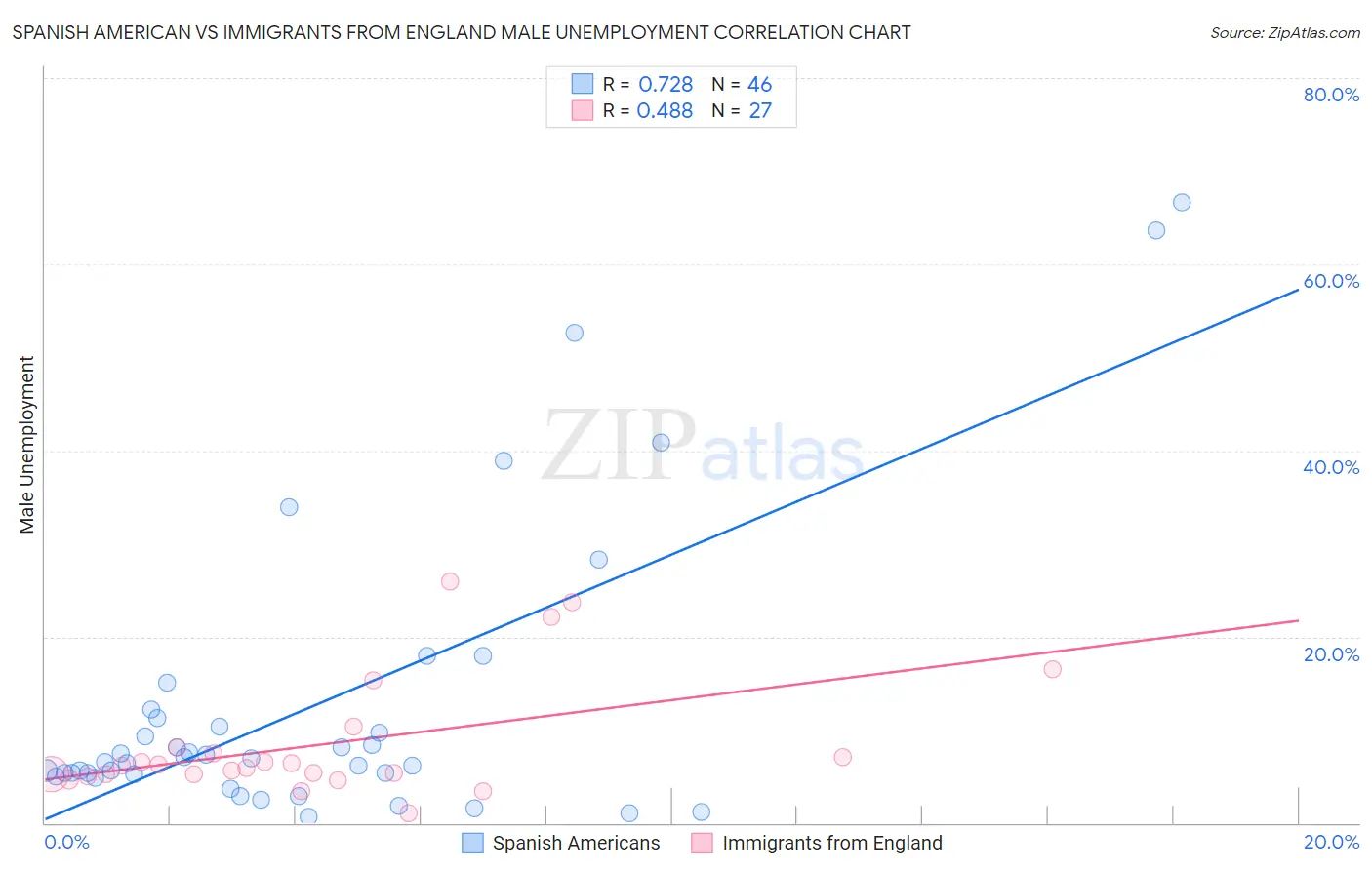 Spanish American vs Immigrants from England Male Unemployment