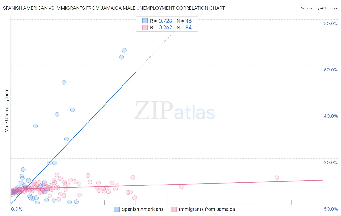 Spanish American vs Immigrants from Jamaica Male Unemployment