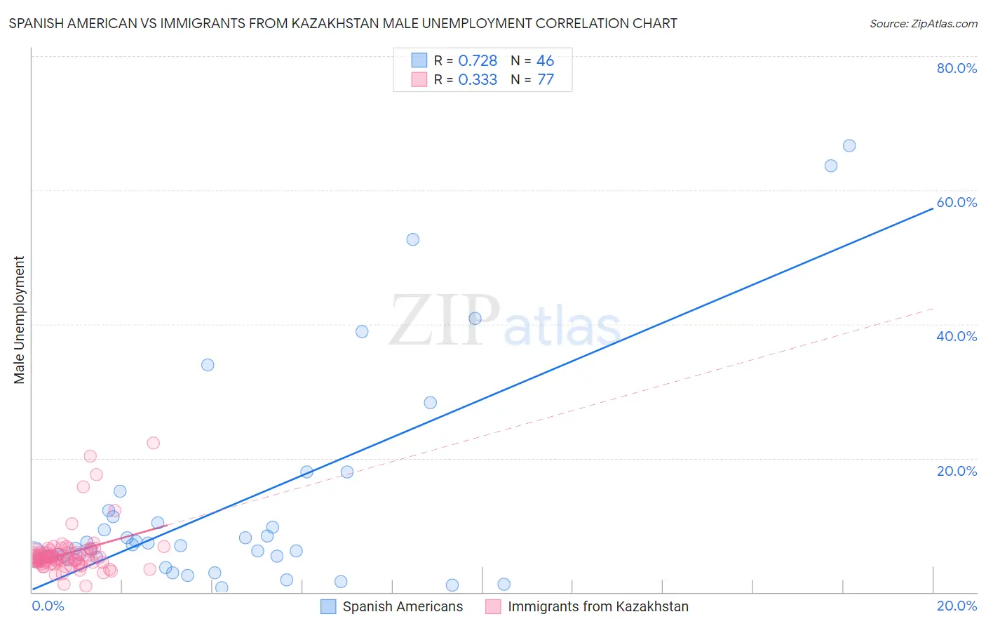 Spanish American vs Immigrants from Kazakhstan Male Unemployment