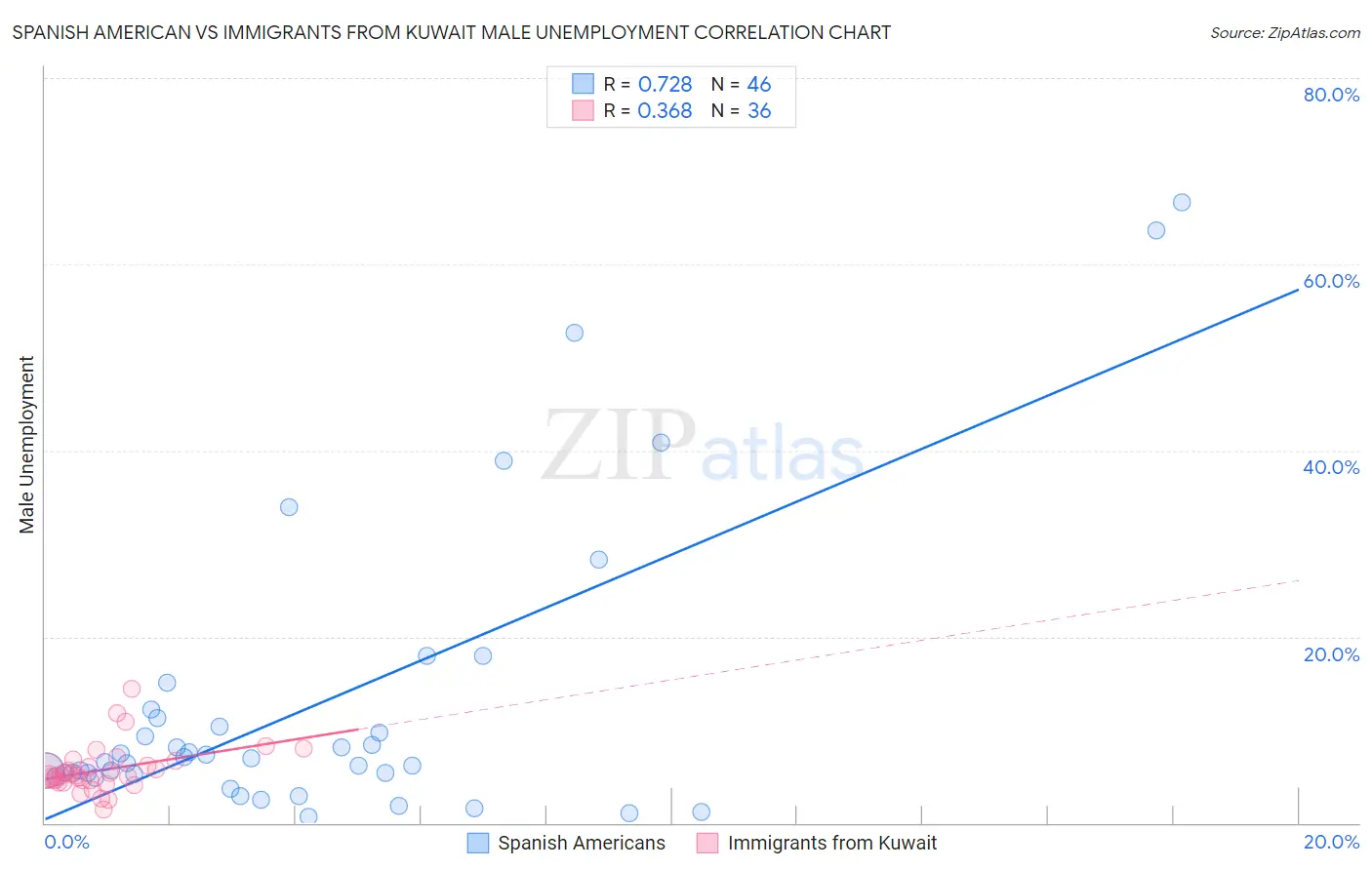 Spanish American vs Immigrants from Kuwait Male Unemployment