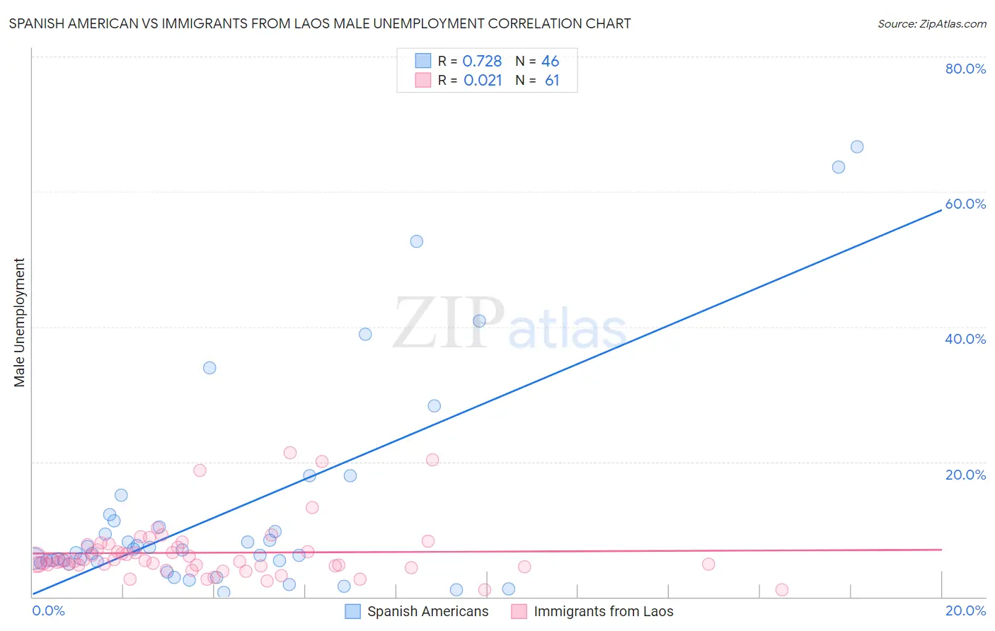 Spanish American vs Immigrants from Laos Male Unemployment