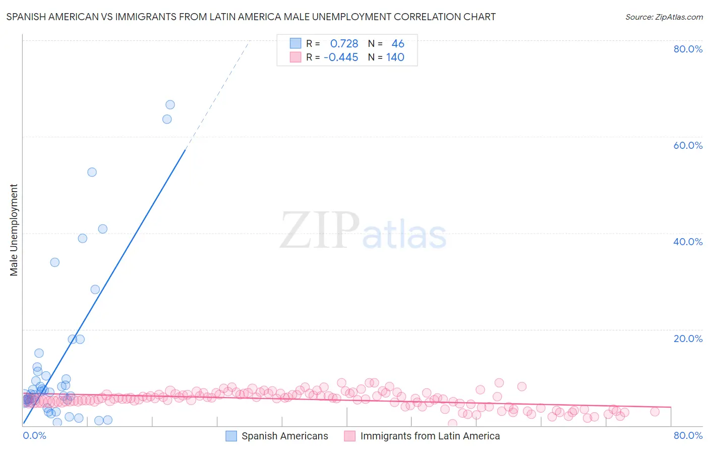 Spanish American vs Immigrants from Latin America Male Unemployment