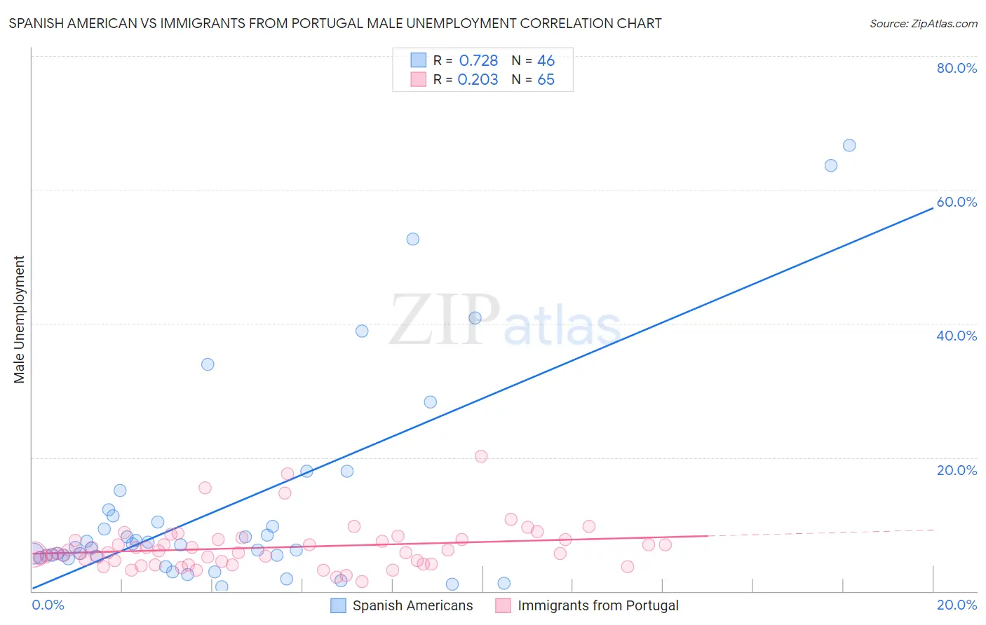 Spanish American vs Immigrants from Portugal Male Unemployment