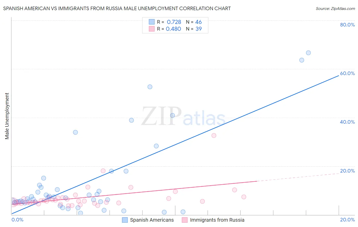 Spanish American vs Immigrants from Russia Male Unemployment