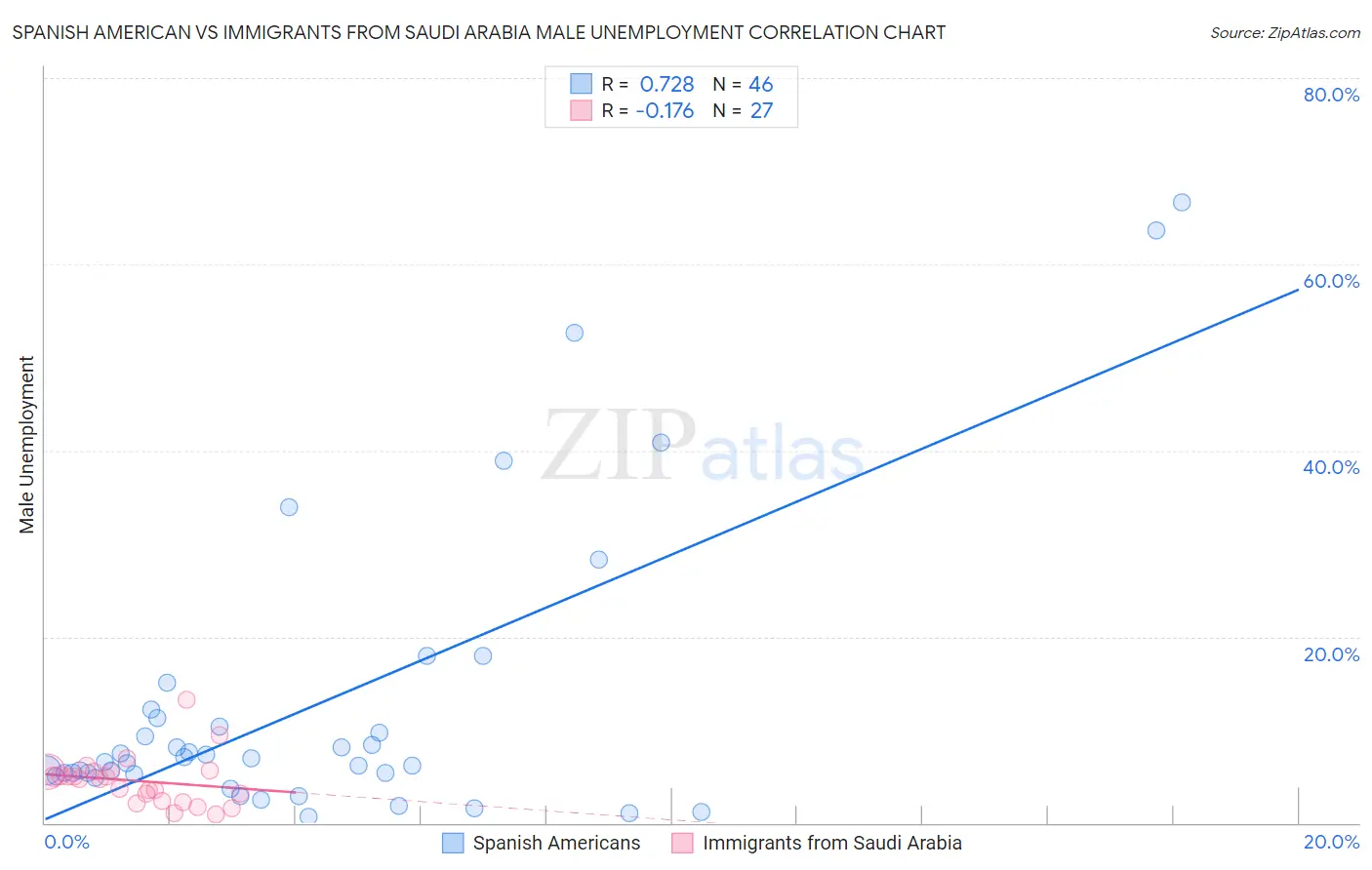 Spanish American vs Immigrants from Saudi Arabia Male Unemployment