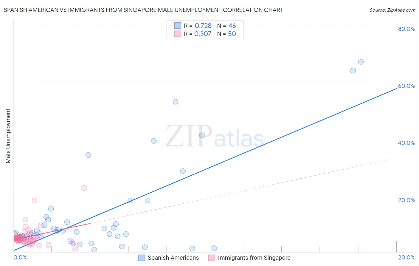 Spanish American vs Immigrants from Singapore Male Unemployment