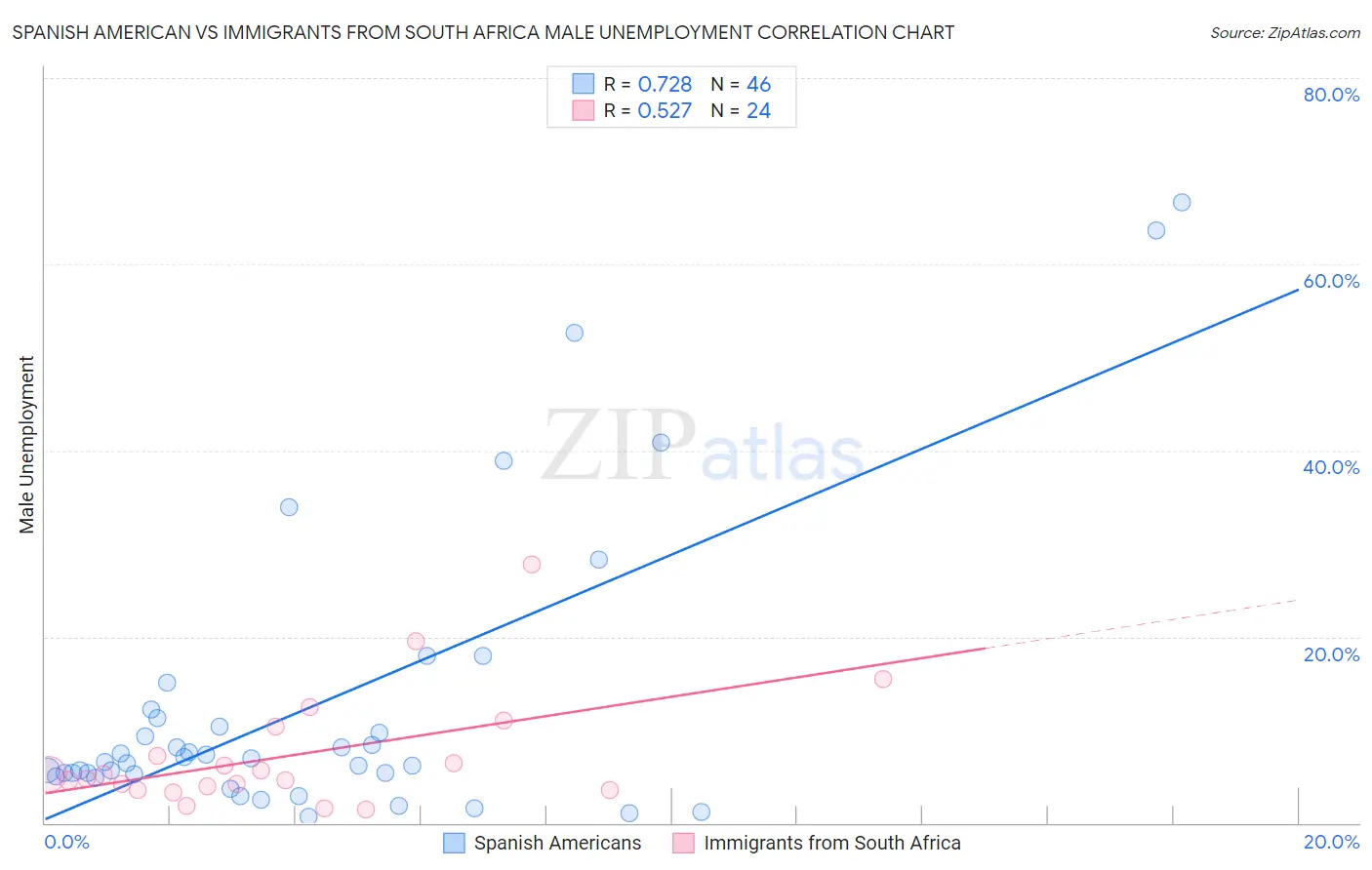 Spanish American vs Immigrants from South Africa Male Unemployment