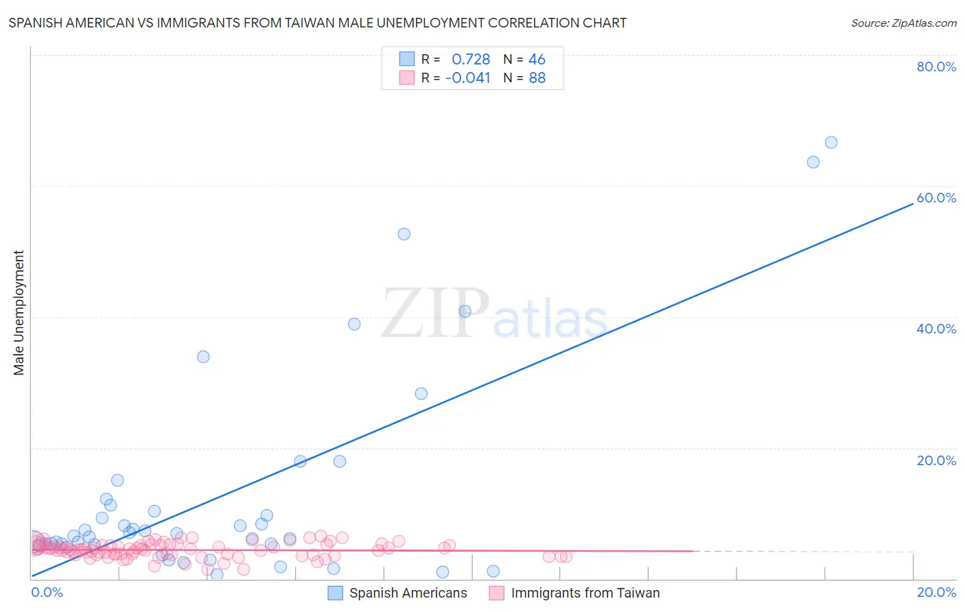 Spanish American vs Immigrants from Taiwan Male Unemployment