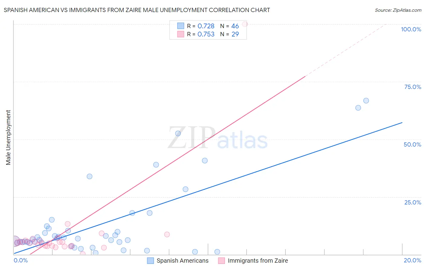 Spanish American vs Immigrants from Zaire Male Unemployment