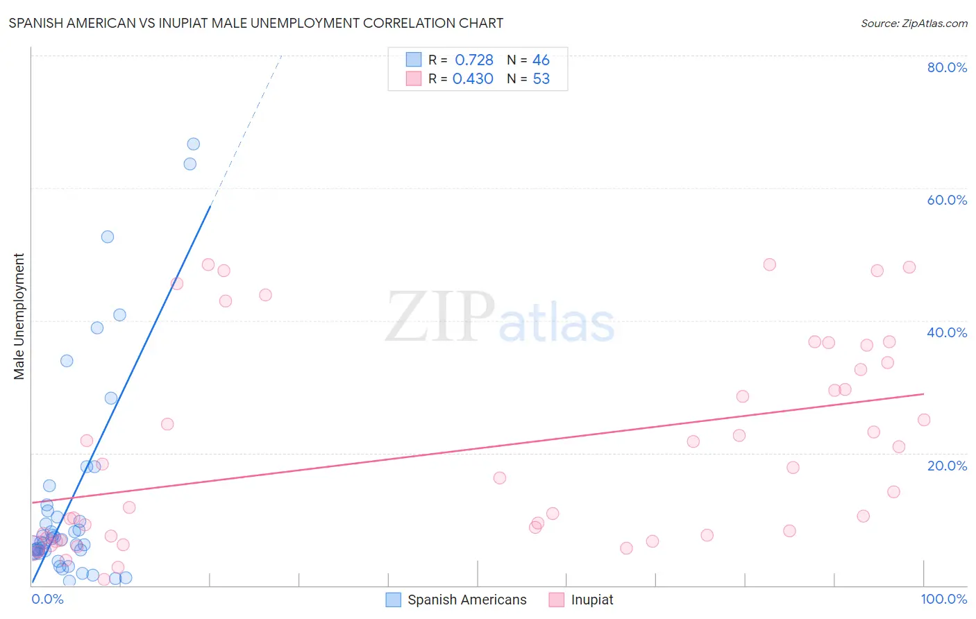 Spanish American vs Inupiat Male Unemployment