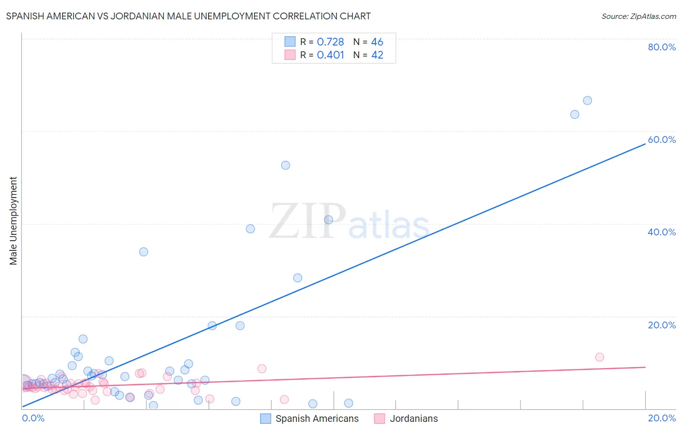 Spanish American vs Jordanian Male Unemployment