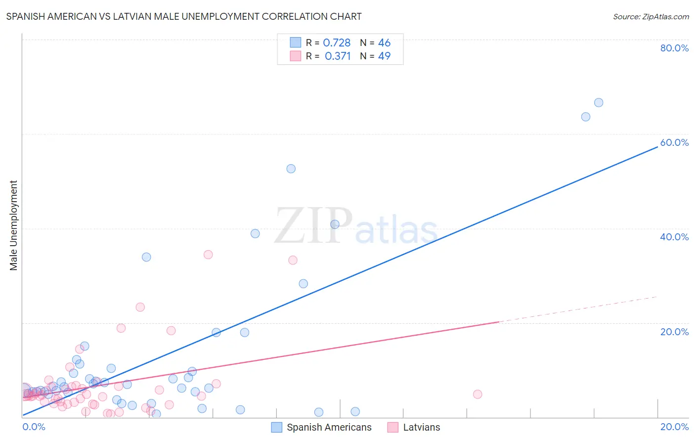 Spanish American vs Latvian Male Unemployment