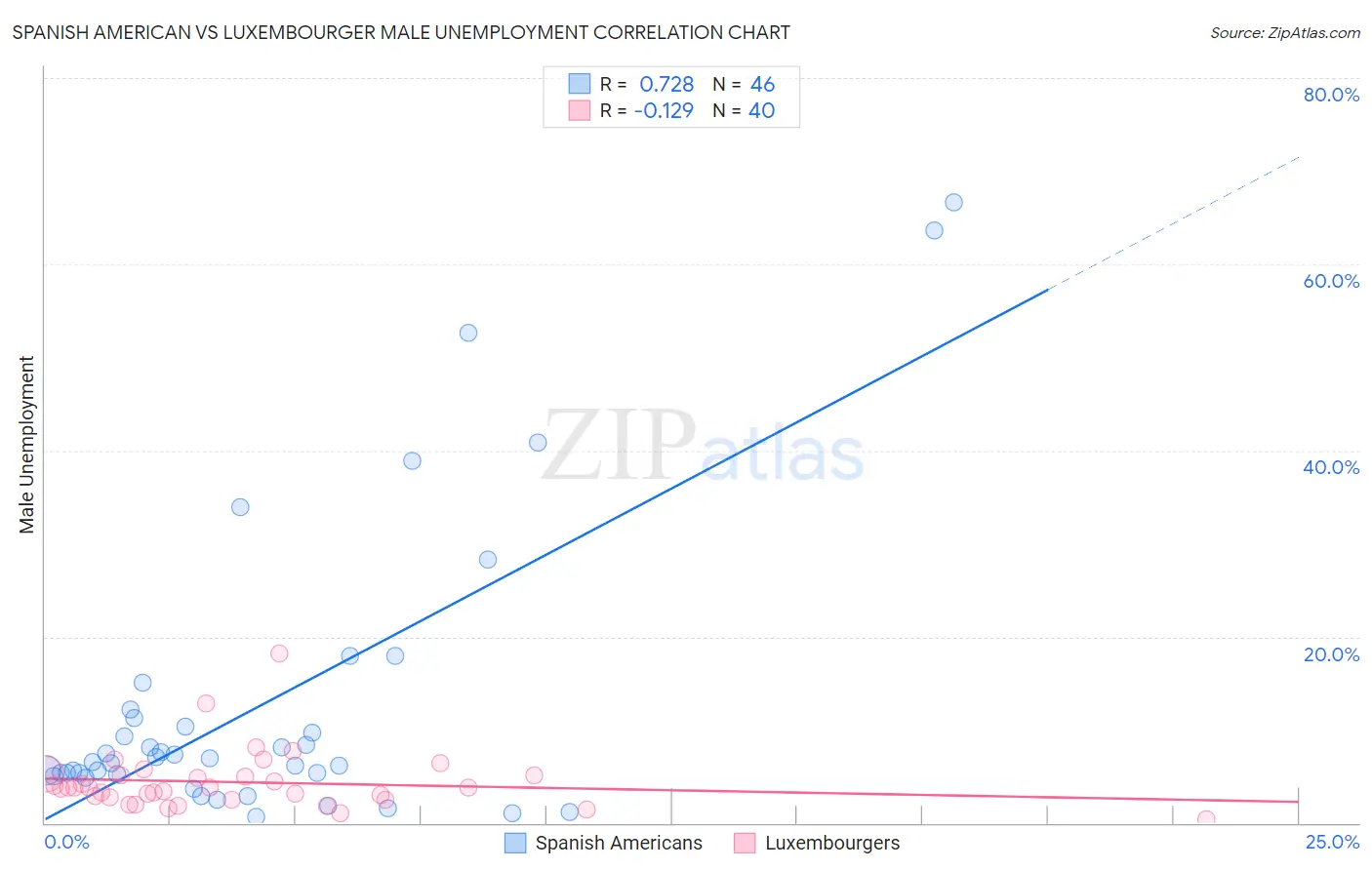 Spanish American vs Luxembourger Male Unemployment