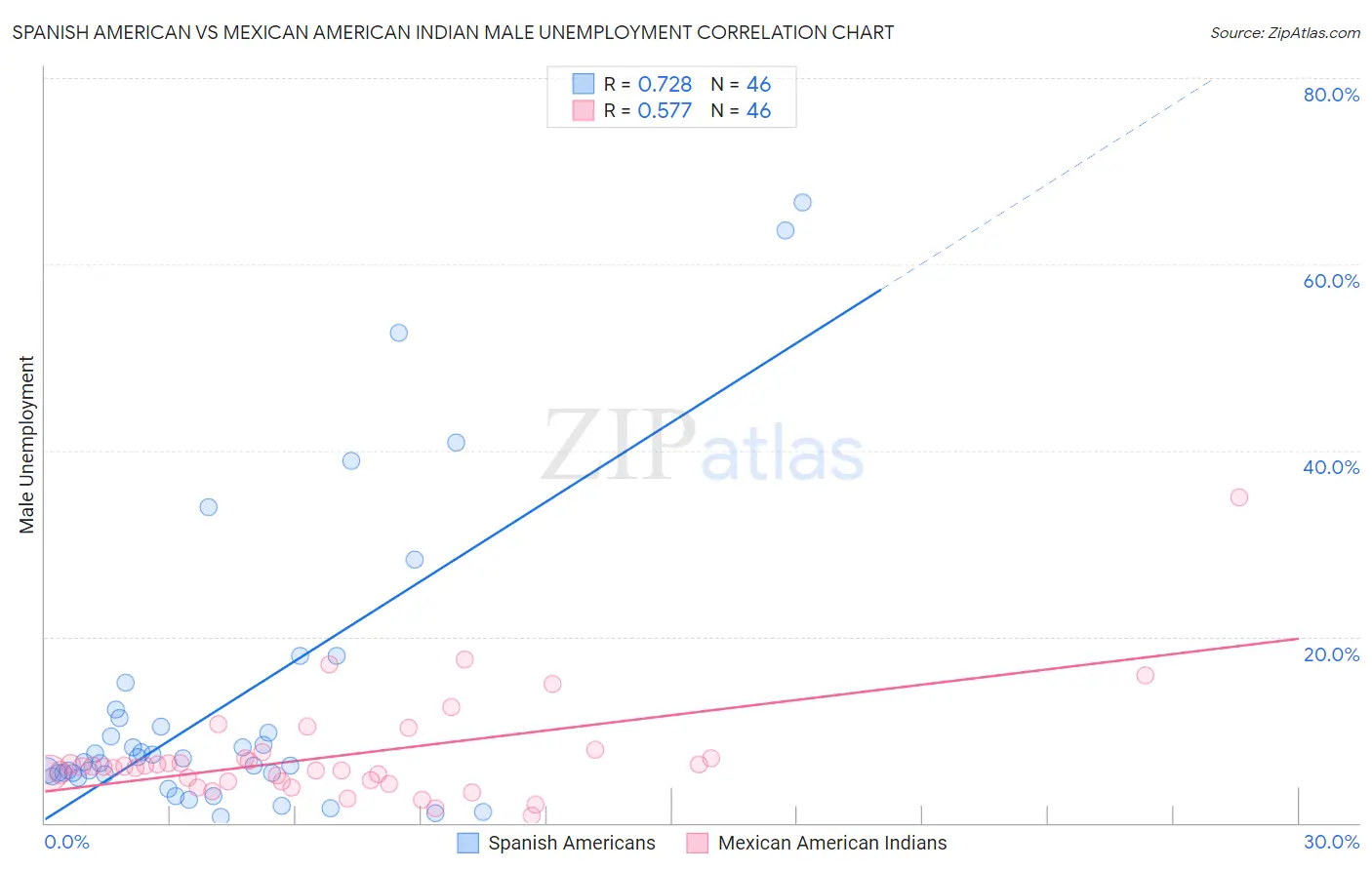 Spanish American vs Mexican American Indian Male Unemployment